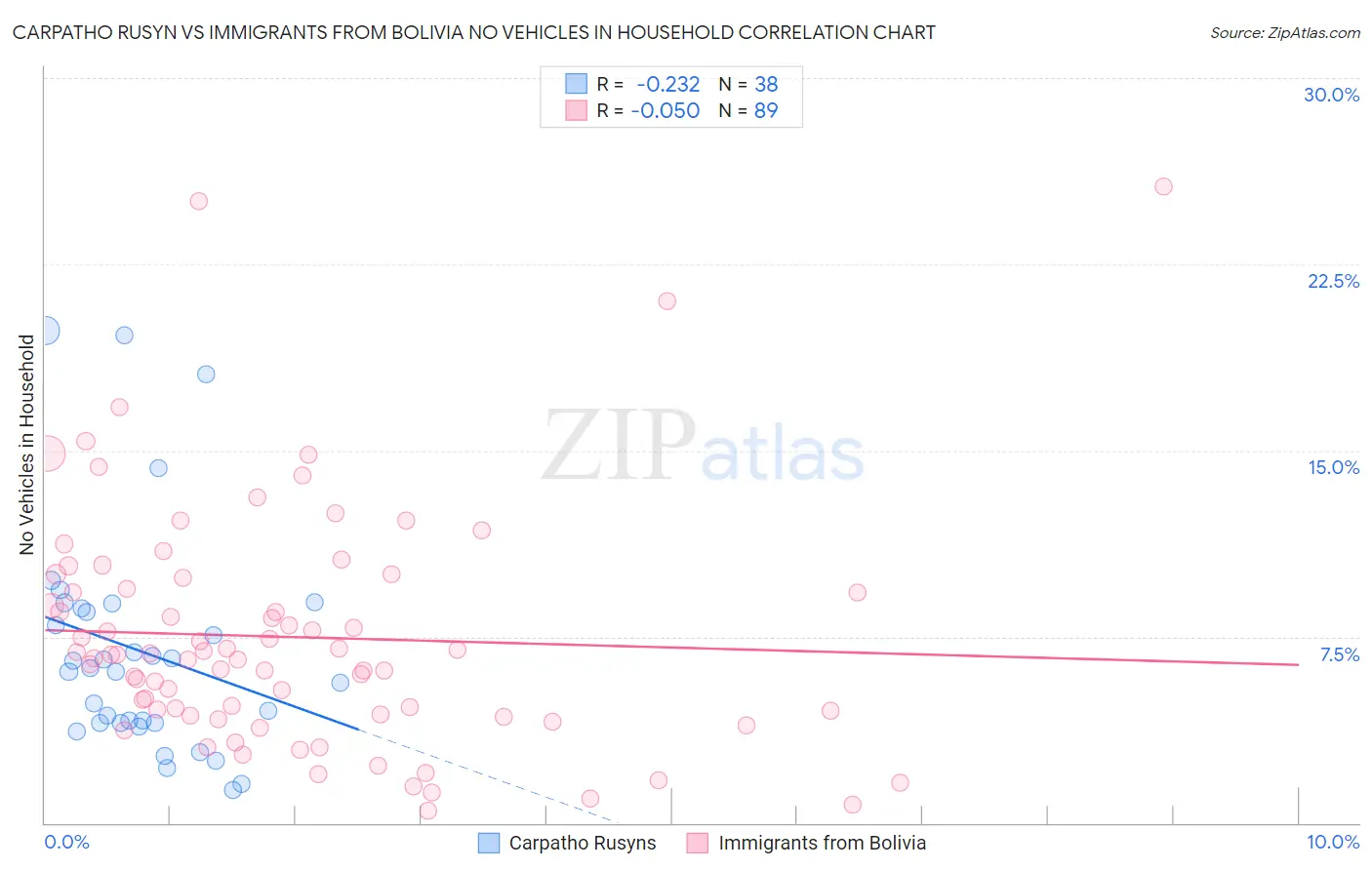 Carpatho Rusyn vs Immigrants from Bolivia No Vehicles in Household