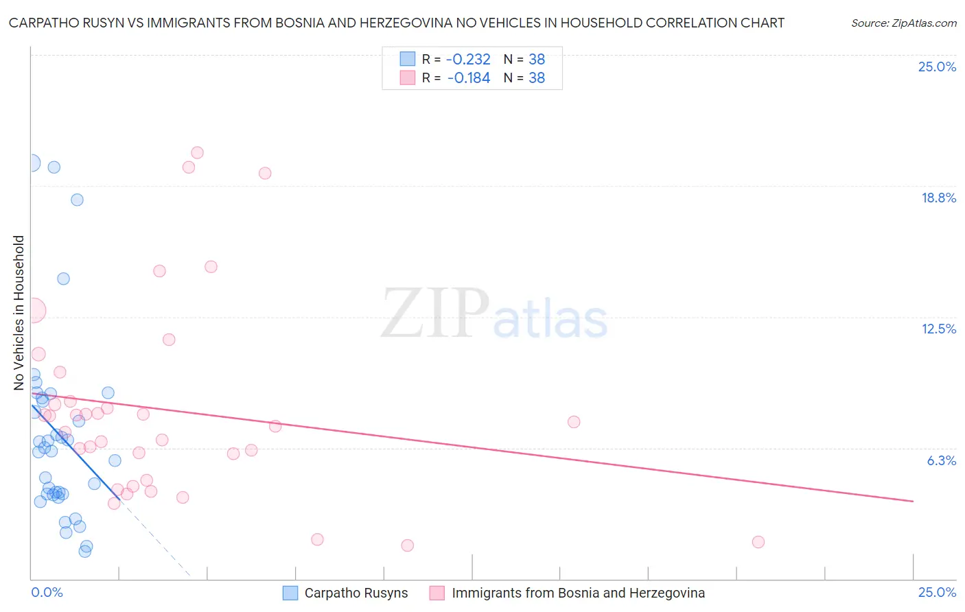 Carpatho Rusyn vs Immigrants from Bosnia and Herzegovina No Vehicles in Household