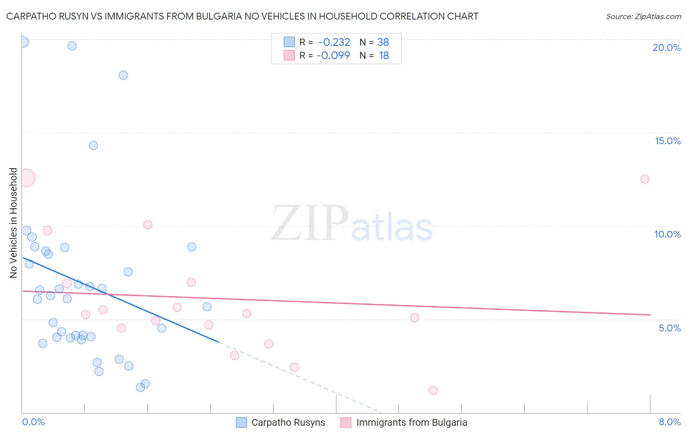 Carpatho Rusyn vs Immigrants from Bulgaria No Vehicles in Household