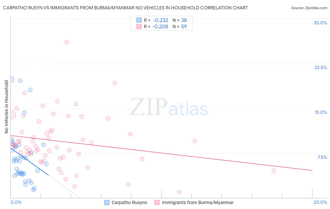 Carpatho Rusyn vs Immigrants from Burma/Myanmar No Vehicles in Household