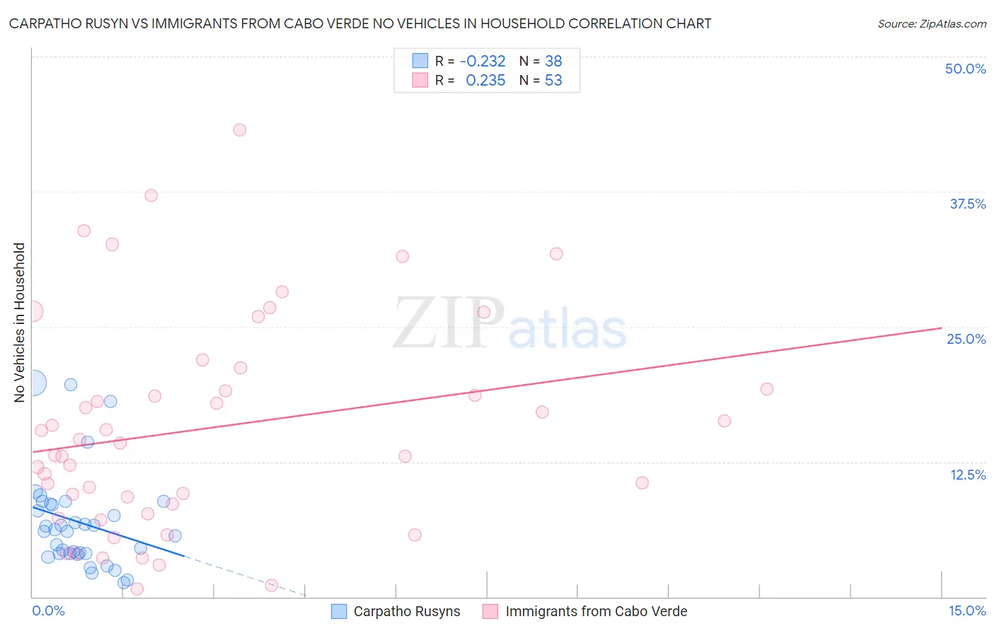 Carpatho Rusyn vs Immigrants from Cabo Verde No Vehicles in Household