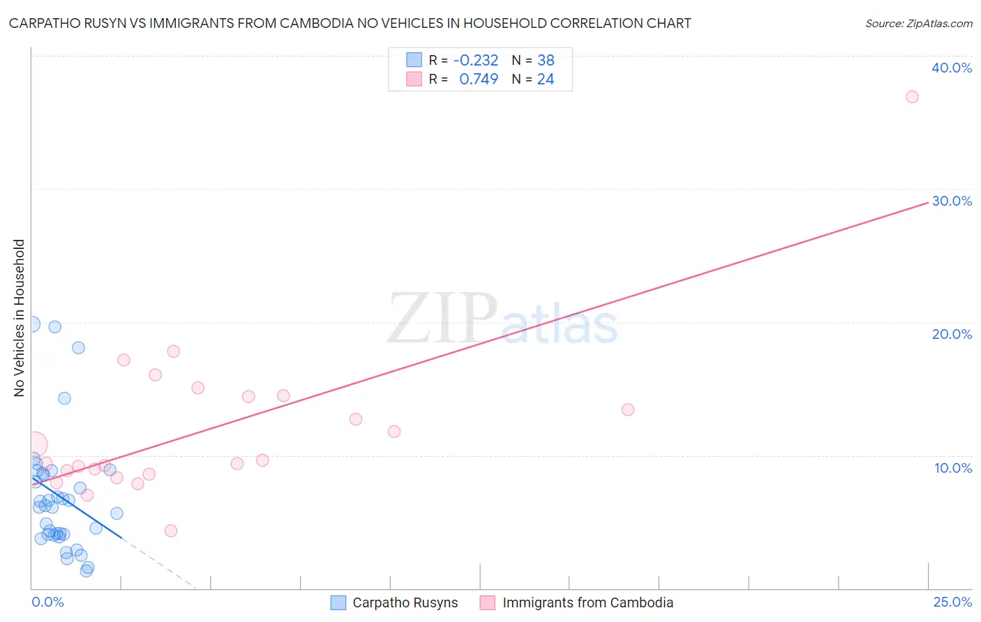 Carpatho Rusyn vs Immigrants from Cambodia No Vehicles in Household
