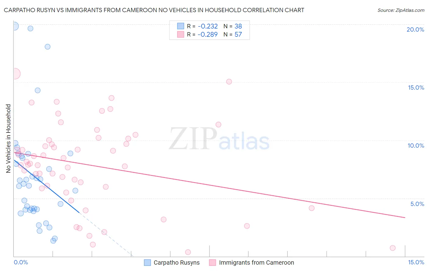 Carpatho Rusyn vs Immigrants from Cameroon No Vehicles in Household