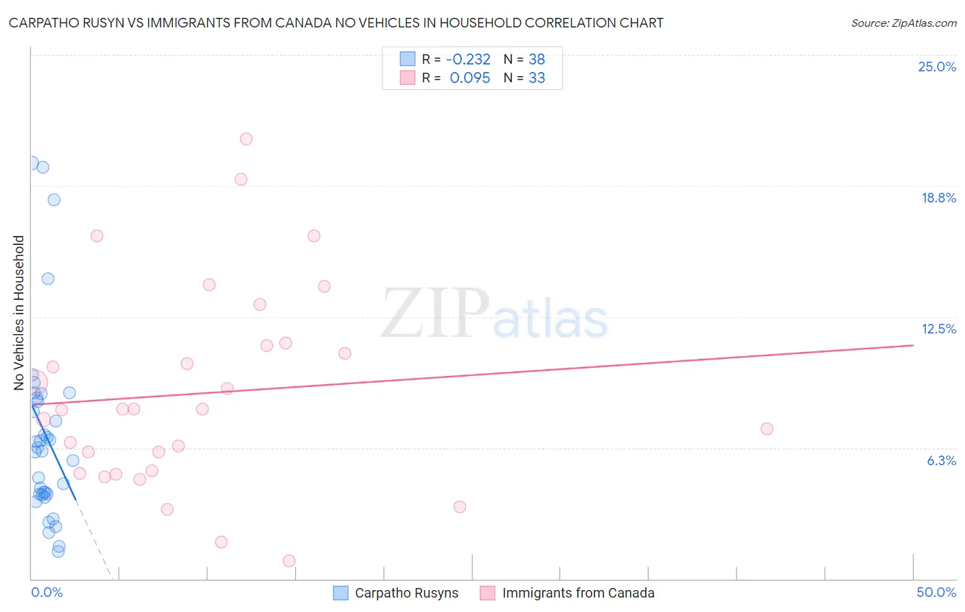 Carpatho Rusyn vs Immigrants from Canada No Vehicles in Household