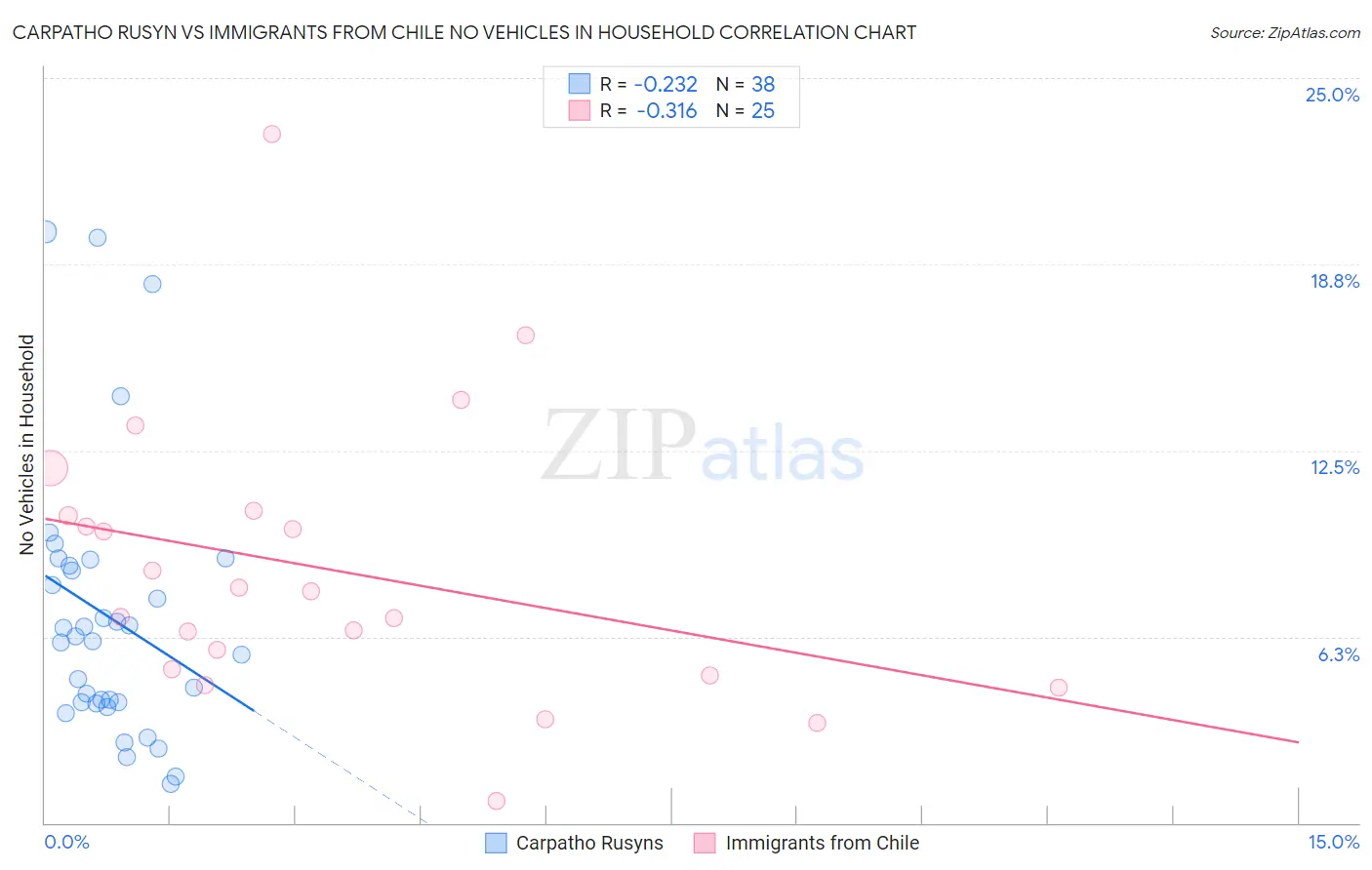 Carpatho Rusyn vs Immigrants from Chile No Vehicles in Household