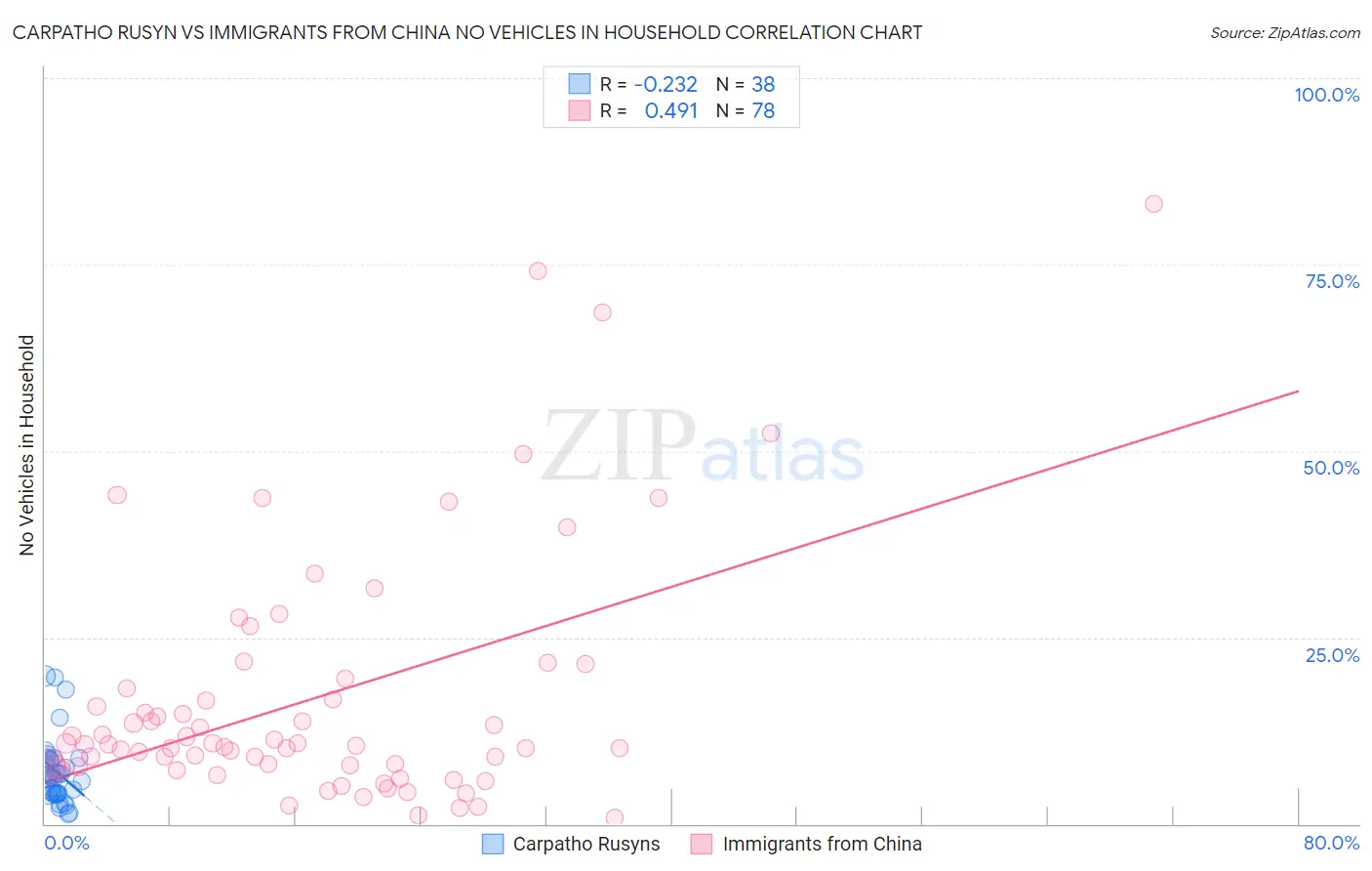 Carpatho Rusyn vs Immigrants from China No Vehicles in Household