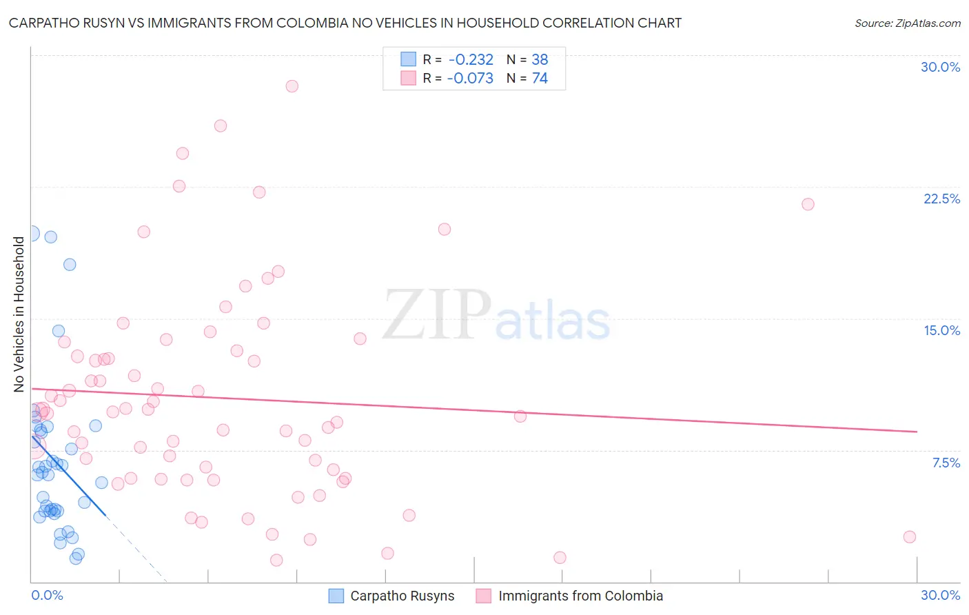 Carpatho Rusyn vs Immigrants from Colombia No Vehicles in Household