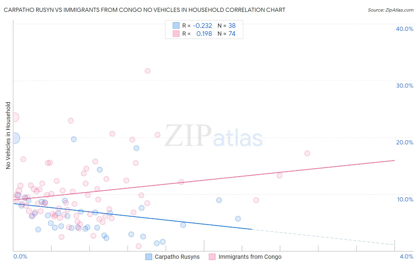 Carpatho Rusyn vs Immigrants from Congo No Vehicles in Household