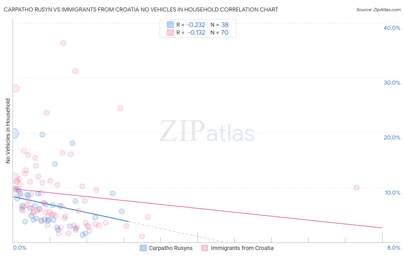Carpatho Rusyn vs Immigrants from Croatia No Vehicles in Household