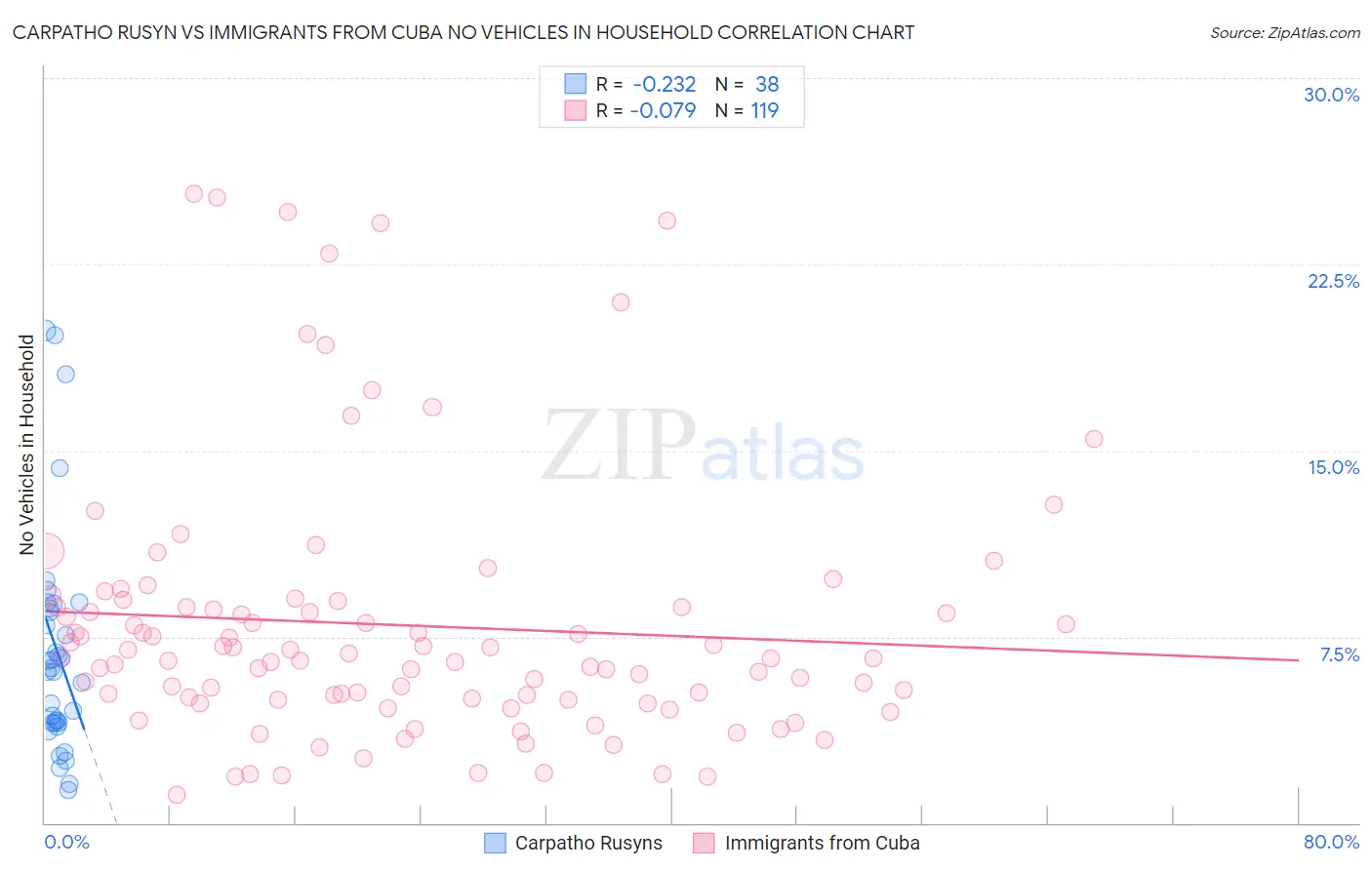 Carpatho Rusyn vs Immigrants from Cuba No Vehicles in Household