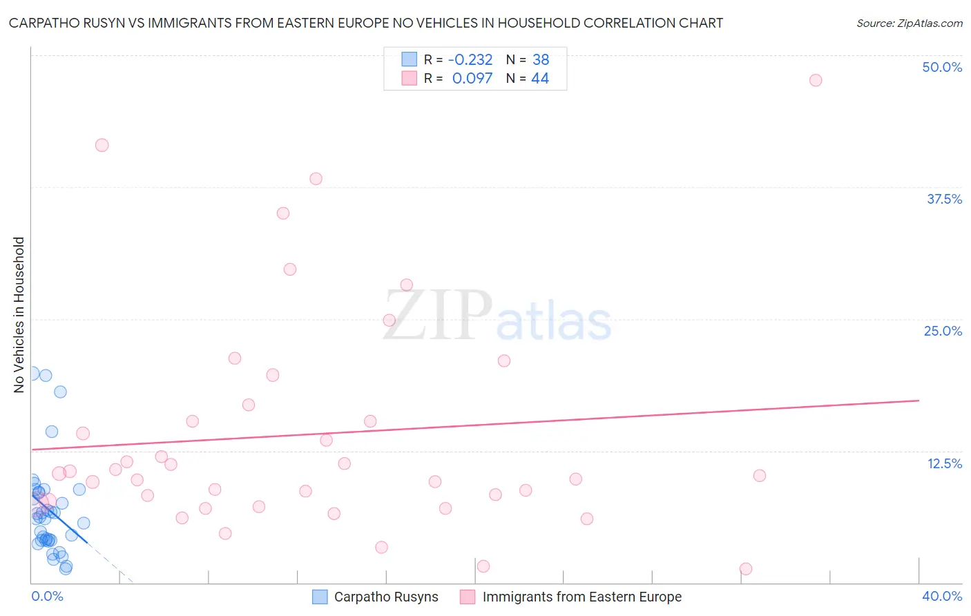 Carpatho Rusyn vs Immigrants from Eastern Europe No Vehicles in Household