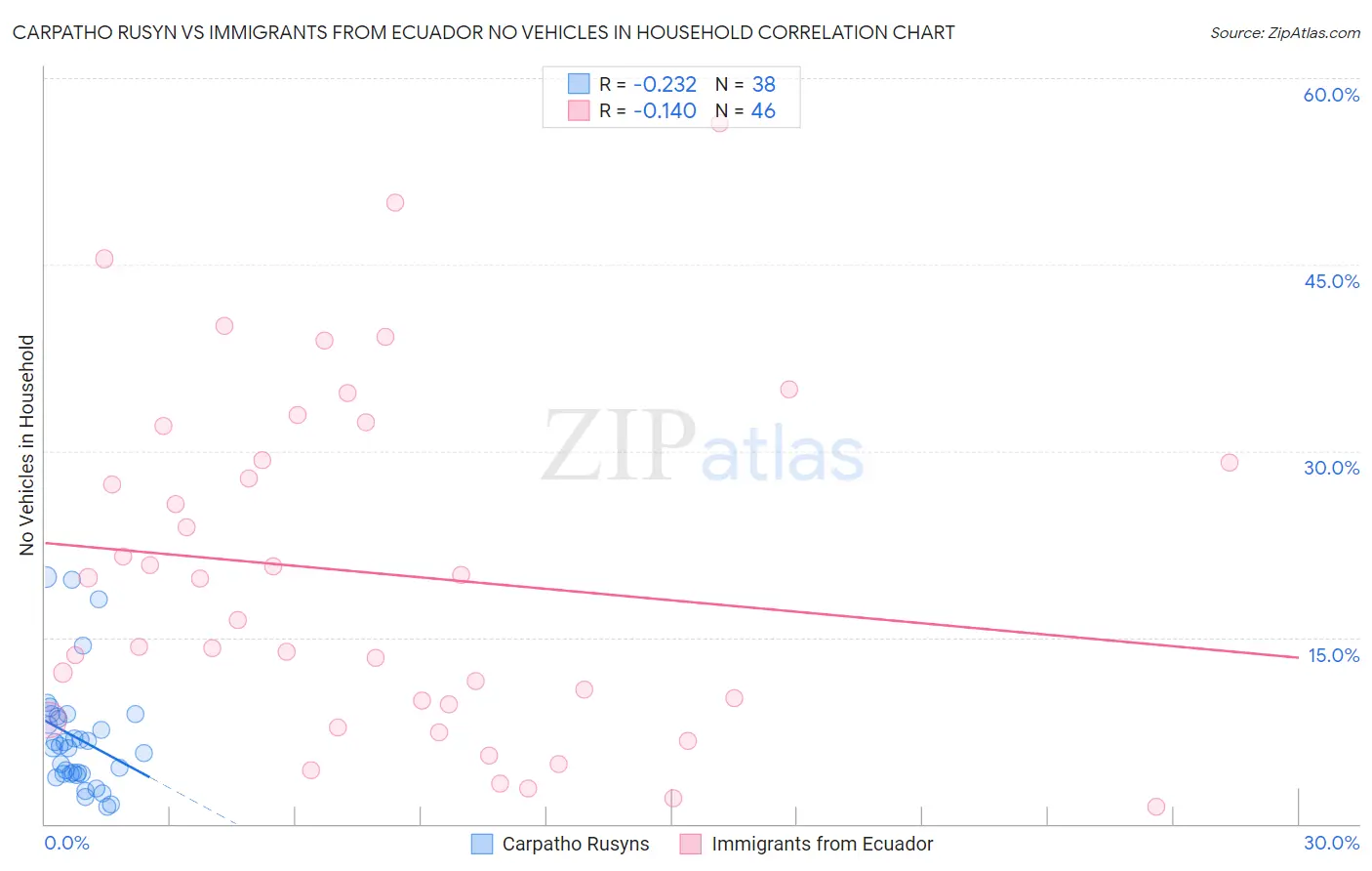 Carpatho Rusyn vs Immigrants from Ecuador No Vehicles in Household