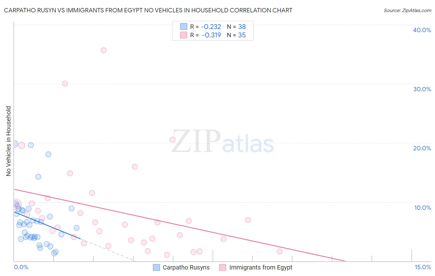 Carpatho Rusyn vs Immigrants from Egypt No Vehicles in Household