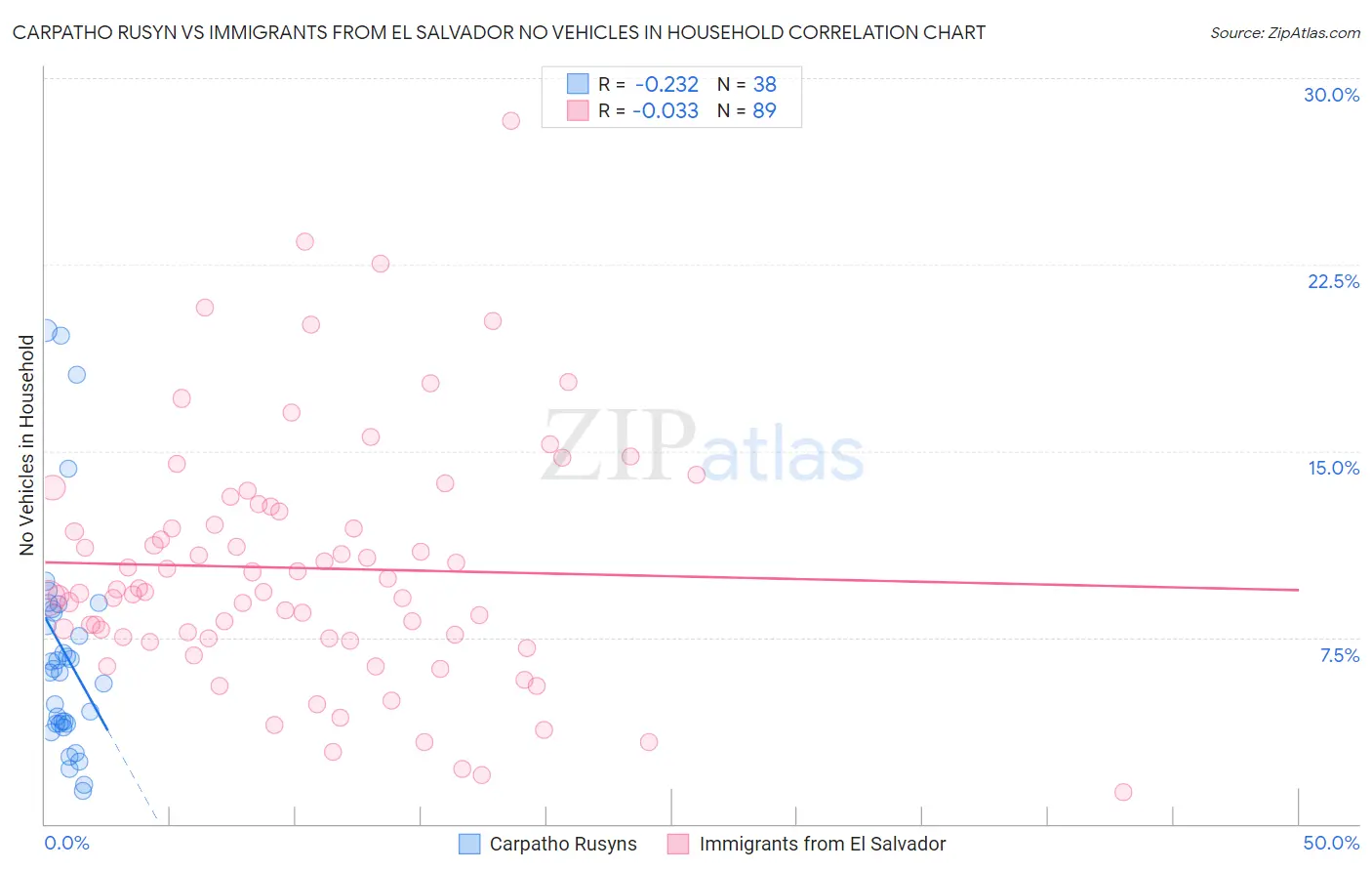 Carpatho Rusyn vs Immigrants from El Salvador No Vehicles in Household