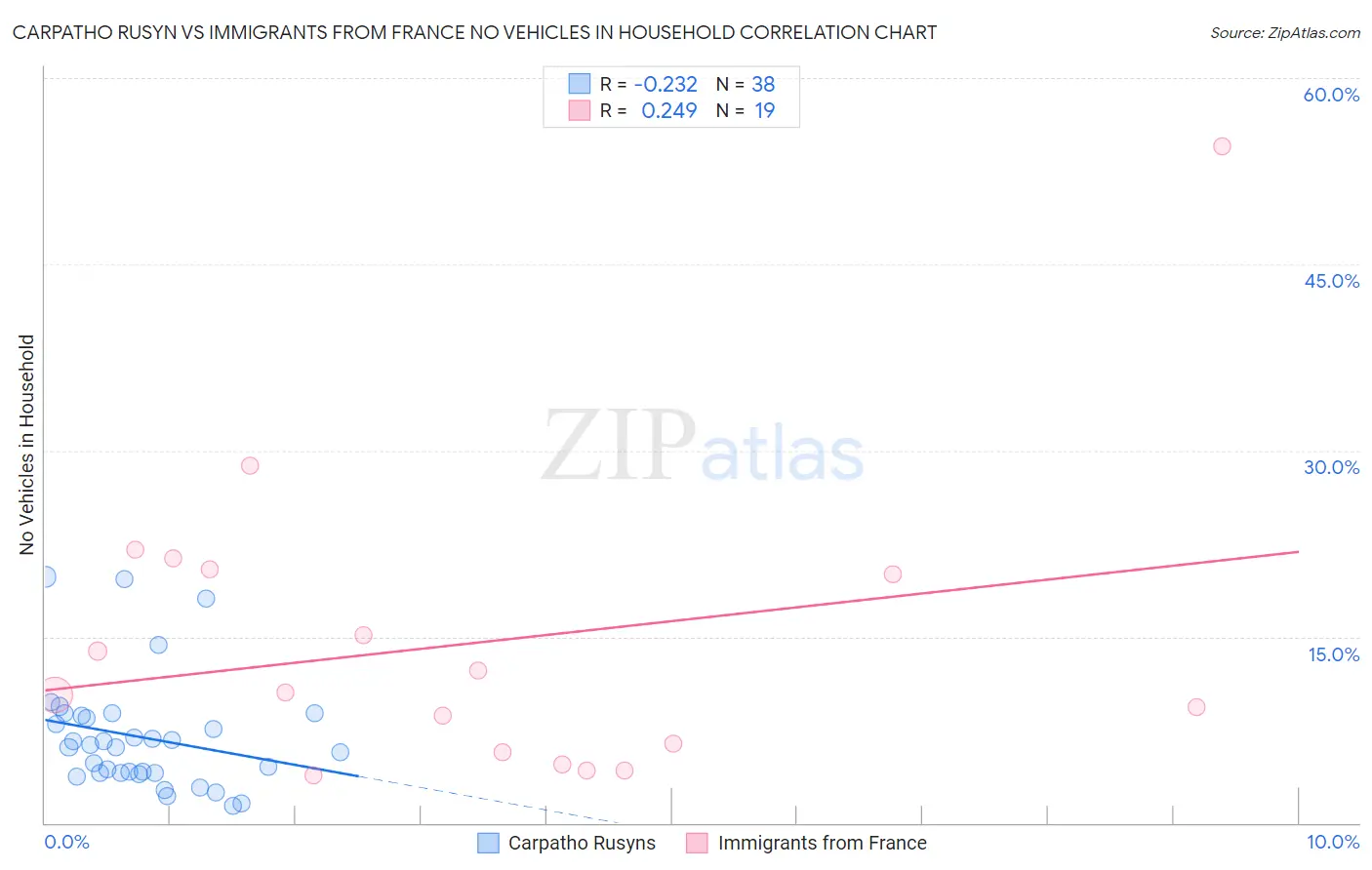 Carpatho Rusyn vs Immigrants from France No Vehicles in Household