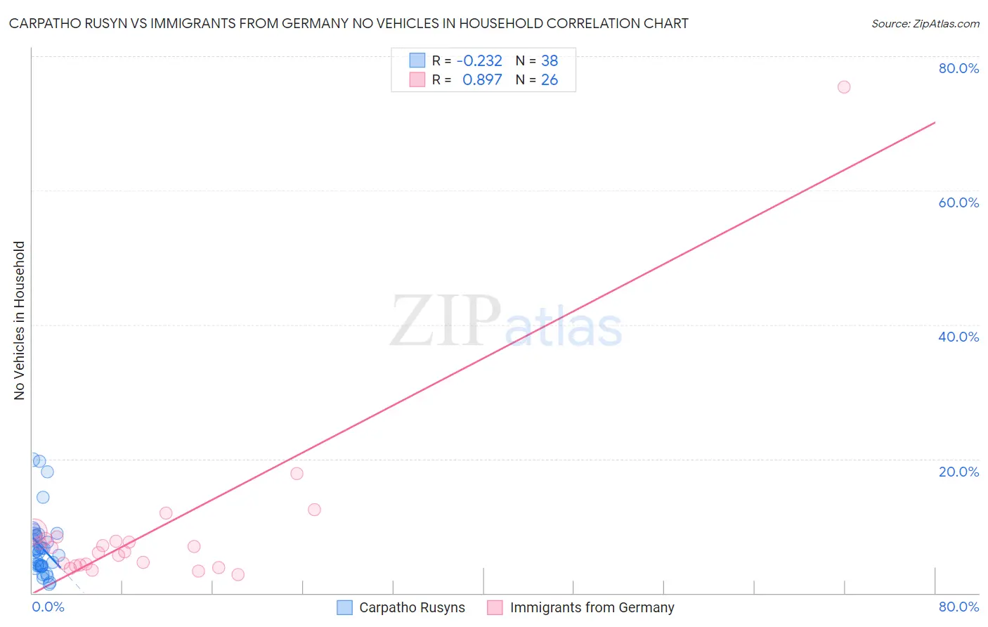Carpatho Rusyn vs Immigrants from Germany No Vehicles in Household