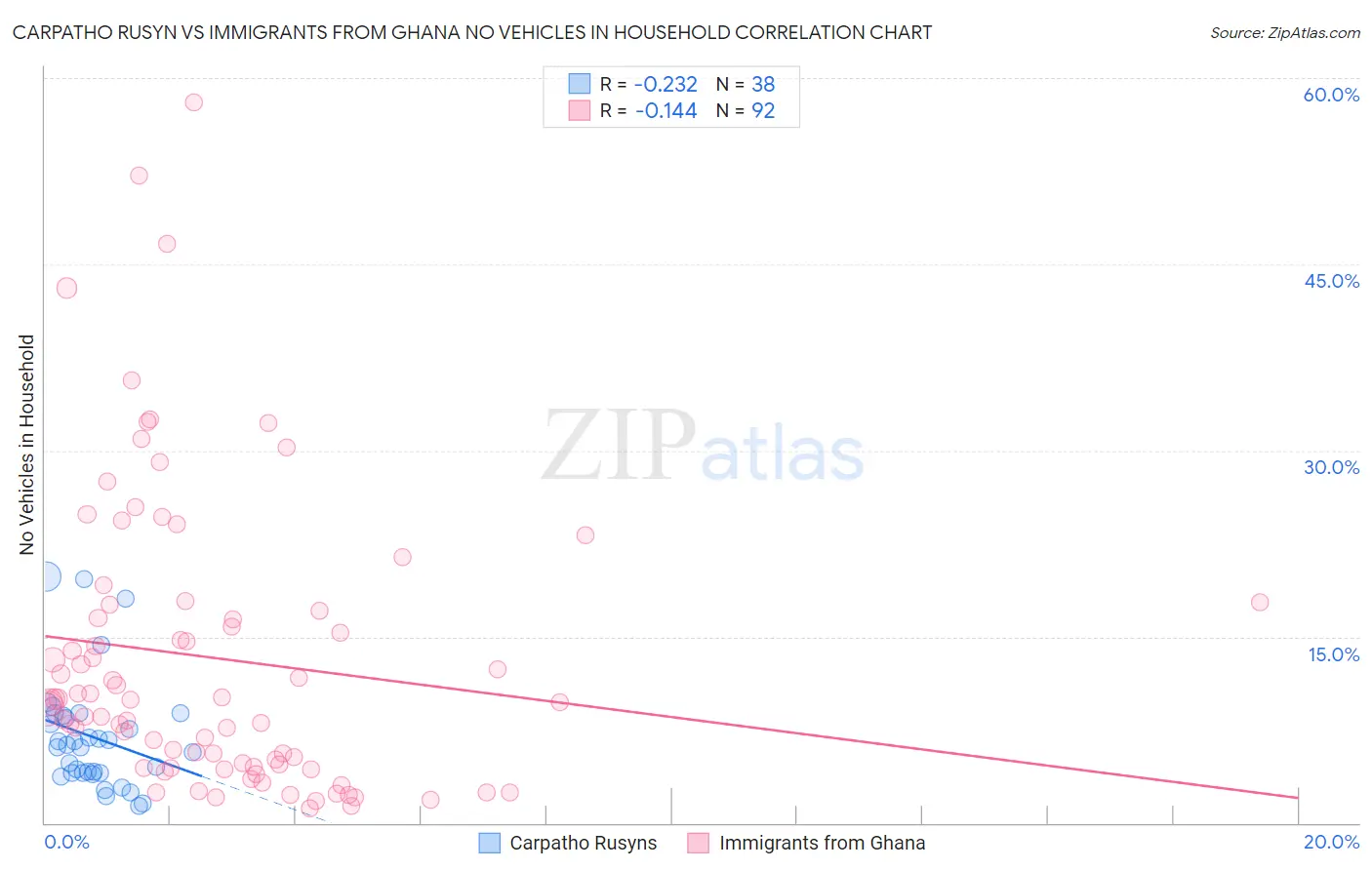 Carpatho Rusyn vs Immigrants from Ghana No Vehicles in Household