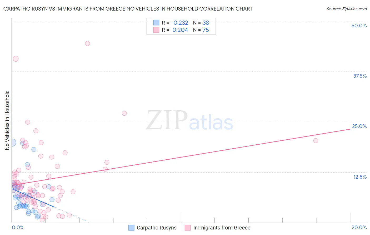 Carpatho Rusyn vs Immigrants from Greece No Vehicles in Household