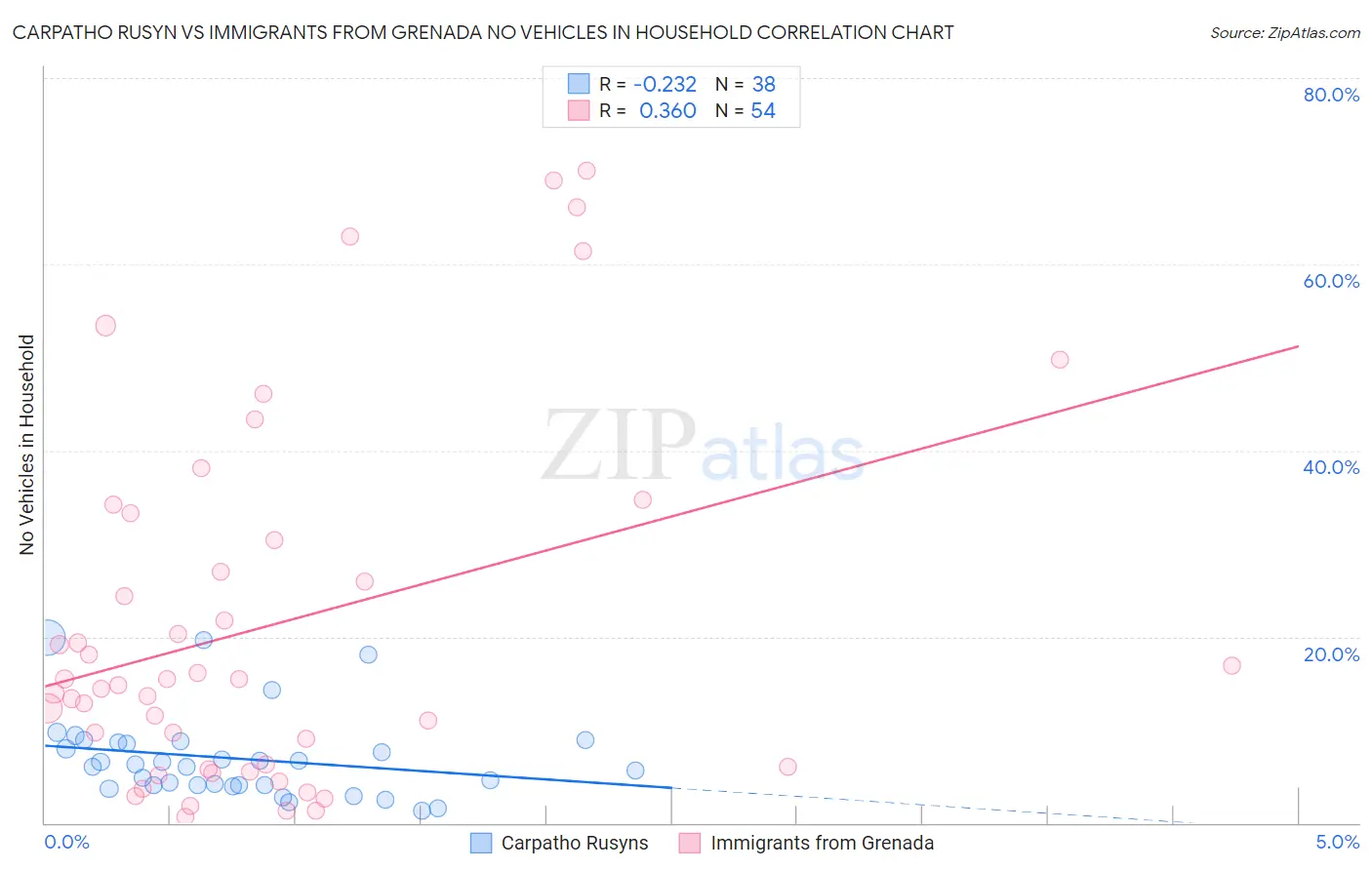 Carpatho Rusyn vs Immigrants from Grenada No Vehicles in Household