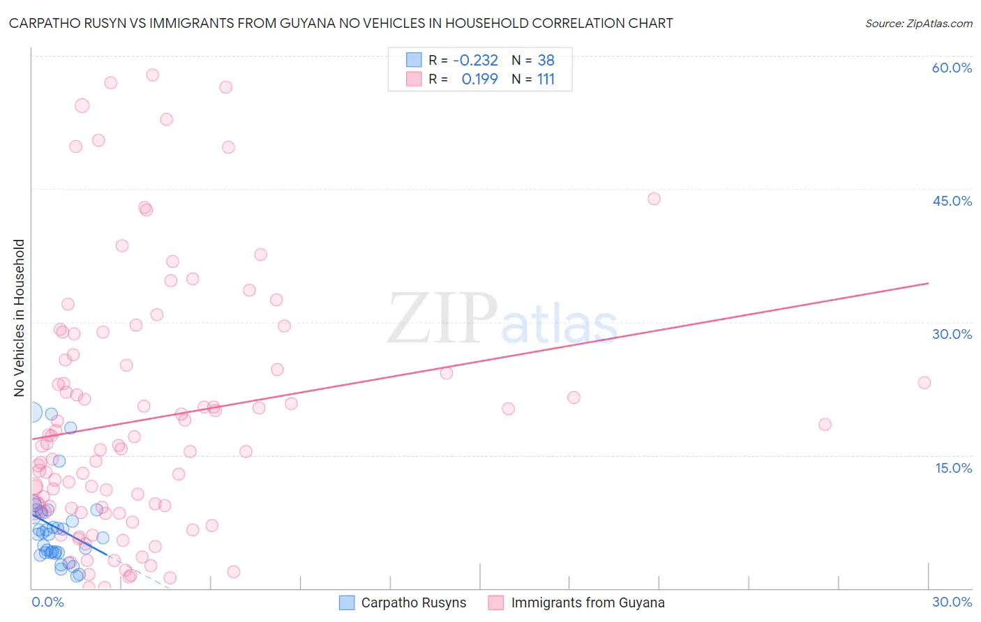 Carpatho Rusyn vs Immigrants from Guyana No Vehicles in Household