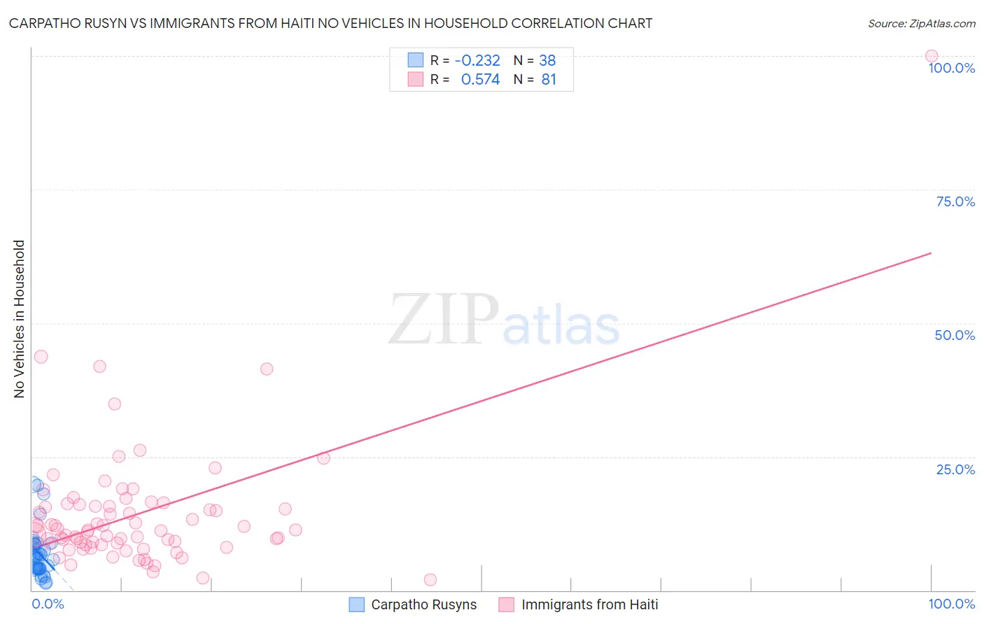 Carpatho Rusyn vs Immigrants from Haiti No Vehicles in Household