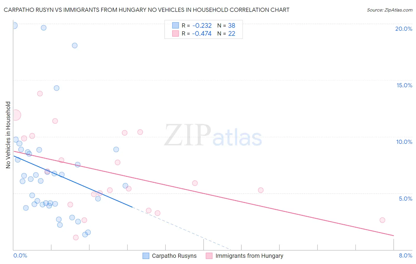 Carpatho Rusyn vs Immigrants from Hungary No Vehicles in Household