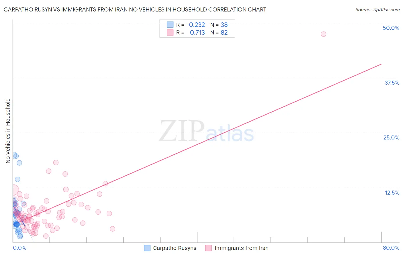 Carpatho Rusyn vs Immigrants from Iran No Vehicles in Household