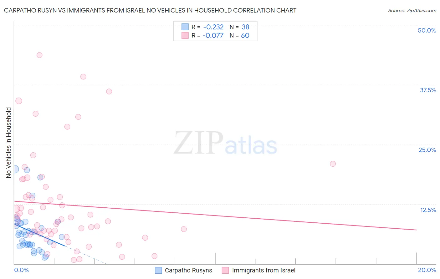 Carpatho Rusyn vs Immigrants from Israel No Vehicles in Household
