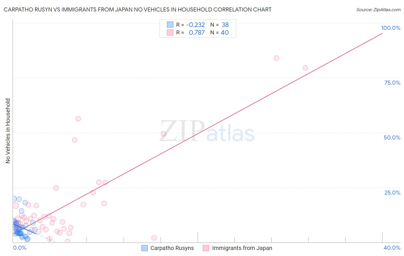 Carpatho Rusyn vs Immigrants from Japan No Vehicles in Household