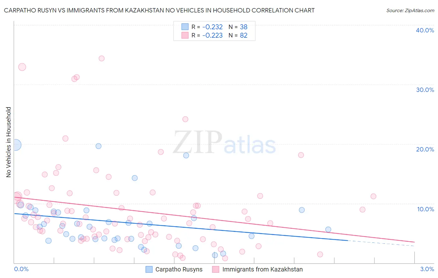 Carpatho Rusyn vs Immigrants from Kazakhstan No Vehicles in Household