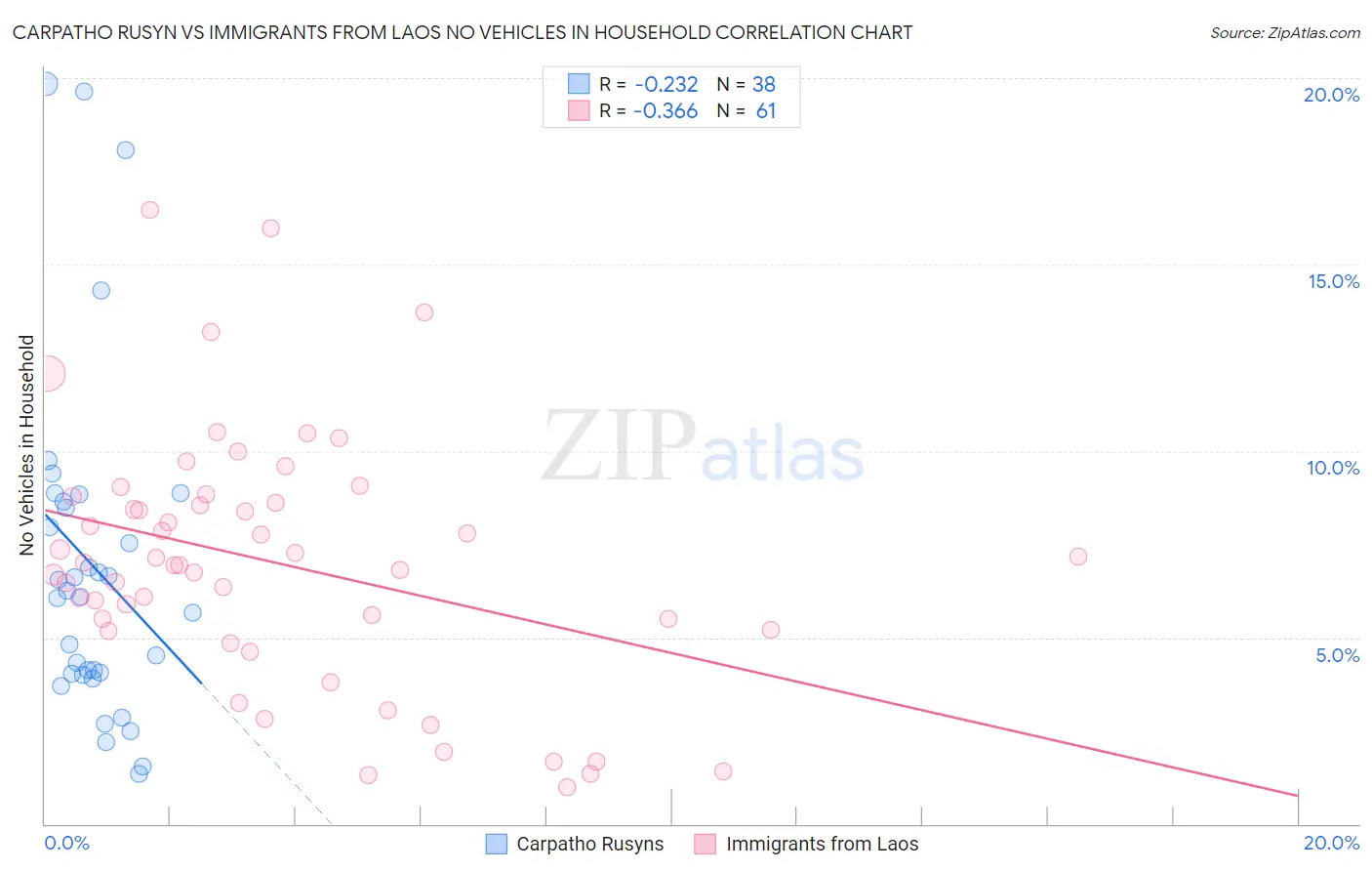 Carpatho Rusyn vs Immigrants from Laos No Vehicles in Household