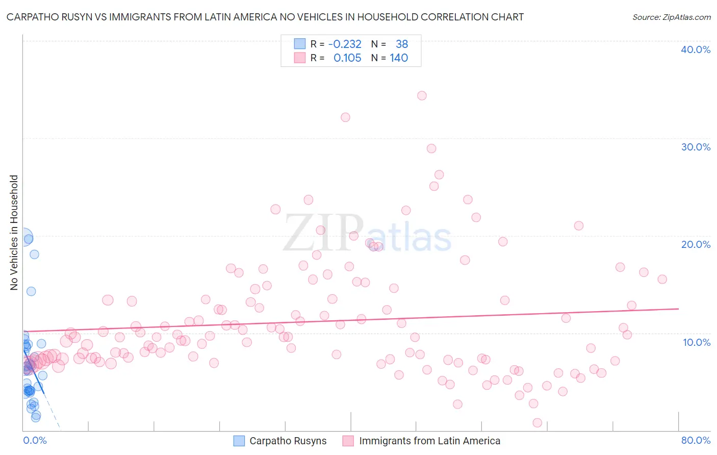 Carpatho Rusyn vs Immigrants from Latin America No Vehicles in Household
