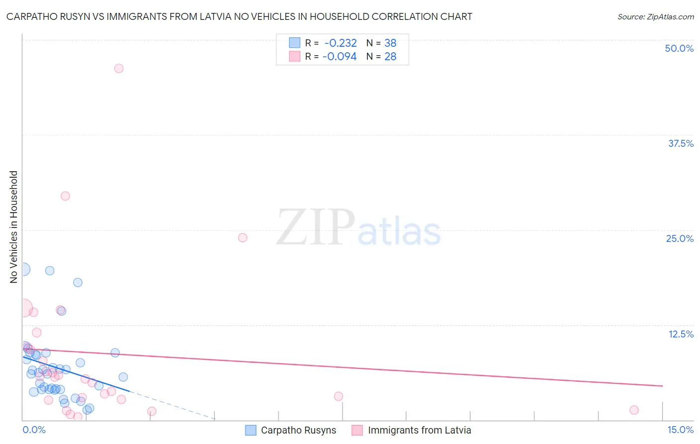 Carpatho Rusyn vs Immigrants from Latvia No Vehicles in Household
