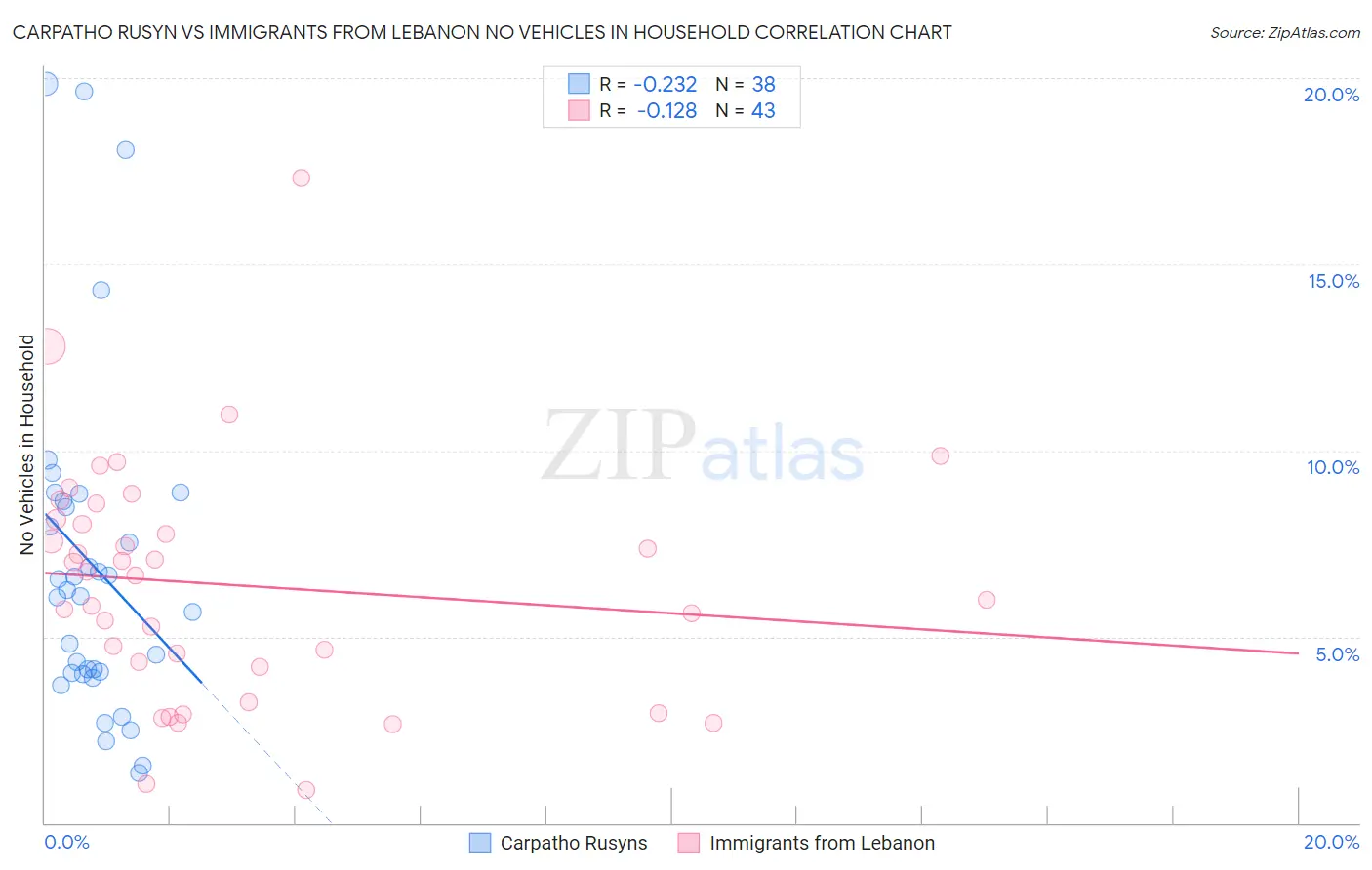 Carpatho Rusyn vs Immigrants from Lebanon No Vehicles in Household