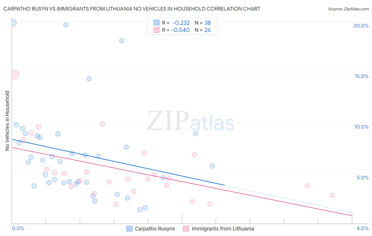 Carpatho Rusyn vs Immigrants from Lithuania No Vehicles in Household