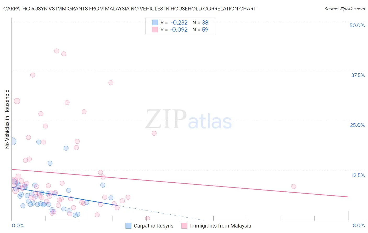 Carpatho Rusyn vs Immigrants from Malaysia No Vehicles in Household