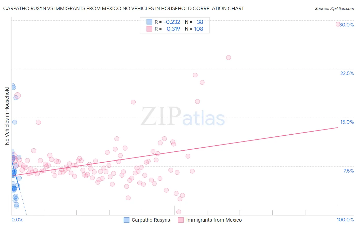 Carpatho Rusyn vs Immigrants from Mexico No Vehicles in Household