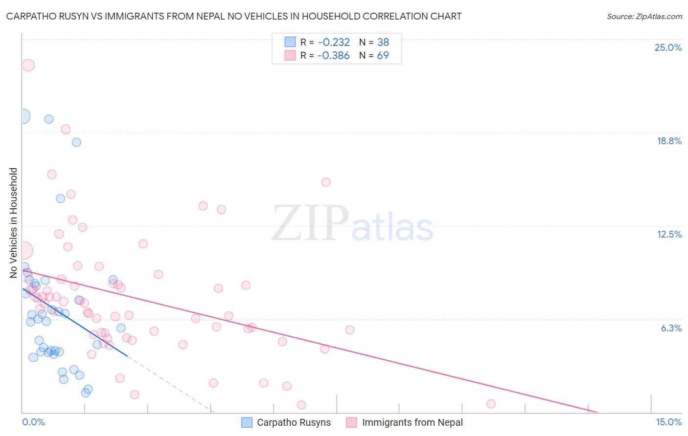 Carpatho Rusyn vs Immigrants from Nepal No Vehicles in Household