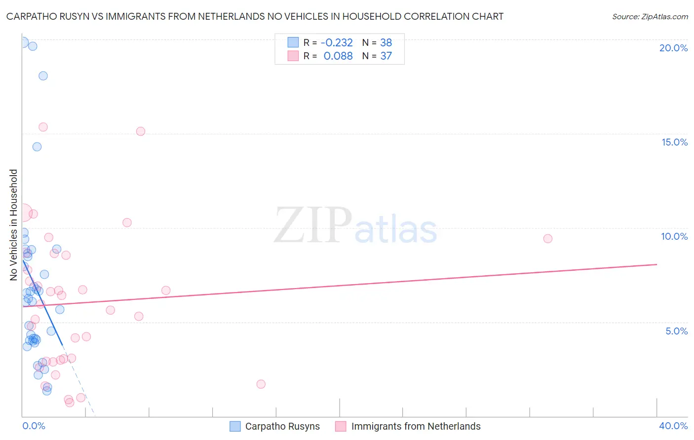 Carpatho Rusyn vs Immigrants from Netherlands No Vehicles in Household