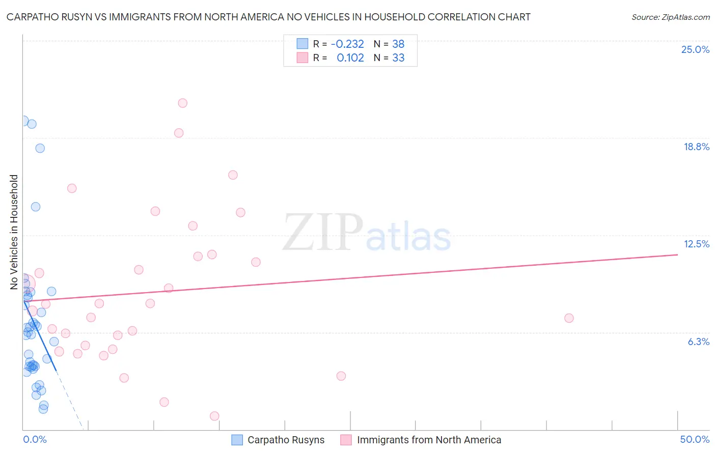 Carpatho Rusyn vs Immigrants from North America No Vehicles in Household