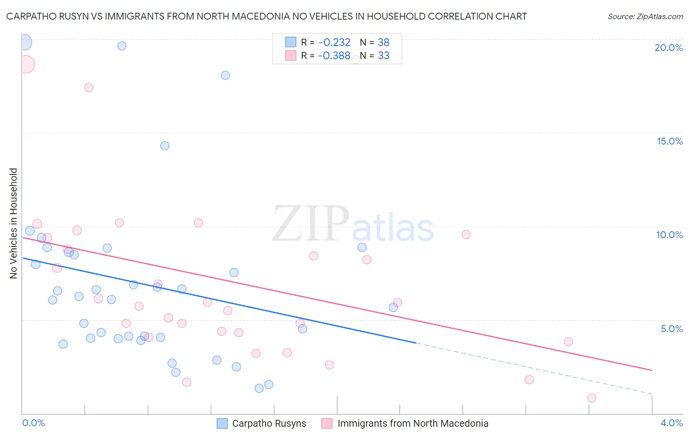 Carpatho Rusyn vs Immigrants from North Macedonia No Vehicles in Household
