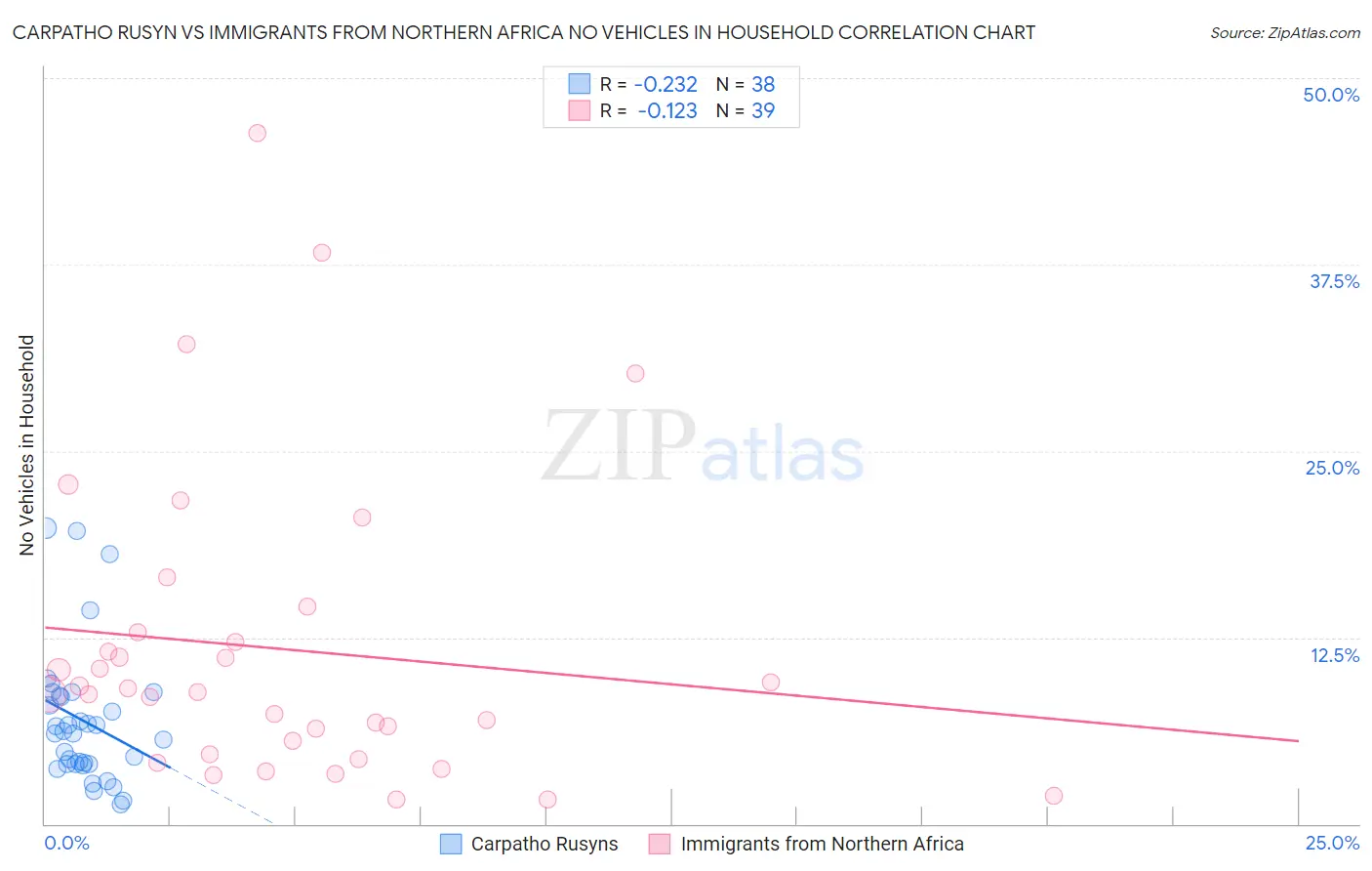 Carpatho Rusyn vs Immigrants from Northern Africa No Vehicles in Household