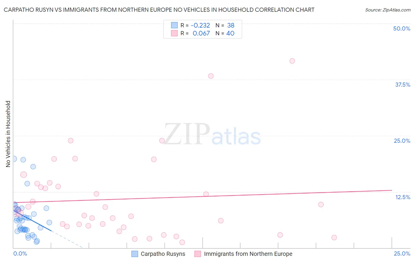 Carpatho Rusyn vs Immigrants from Northern Europe No Vehicles in Household