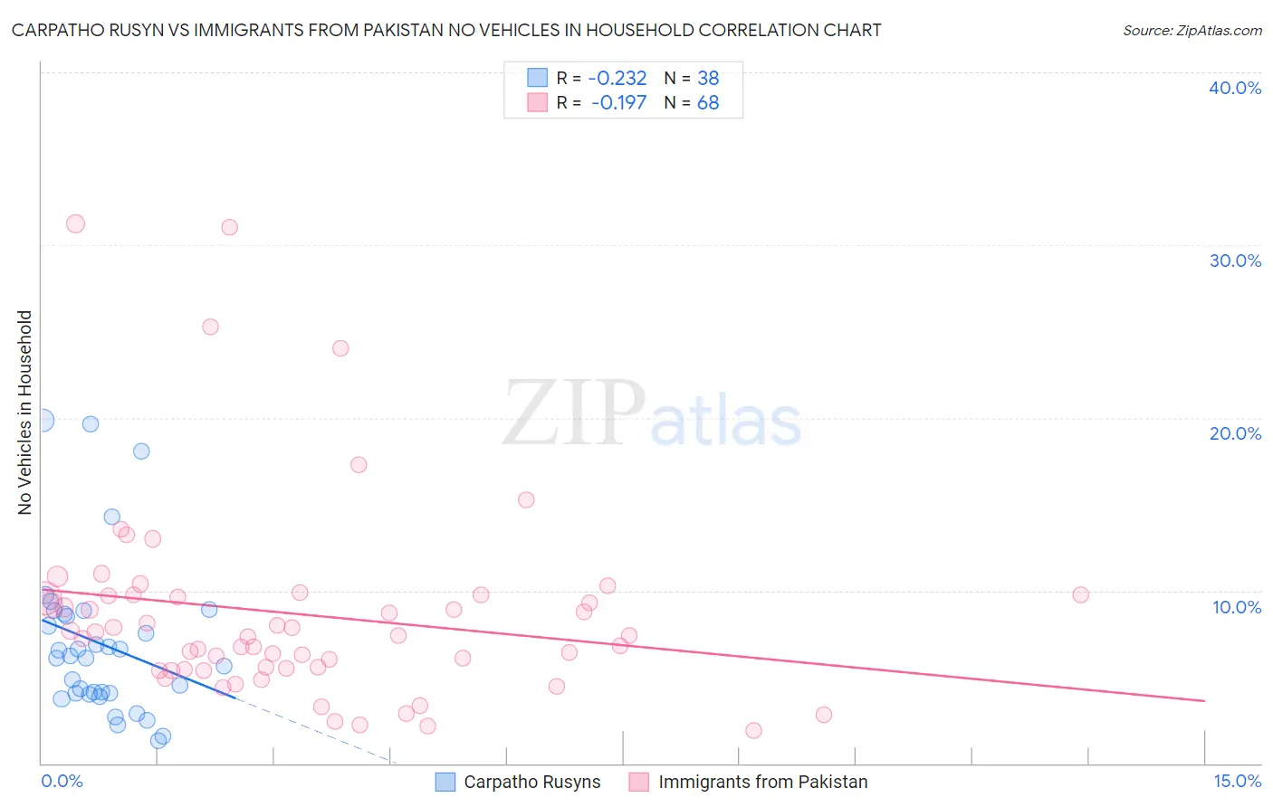 Carpatho Rusyn vs Immigrants from Pakistan No Vehicles in Household