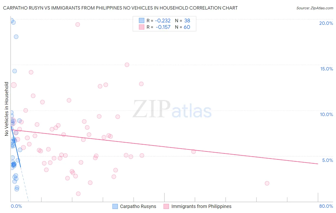 Carpatho Rusyn vs Immigrants from Philippines No Vehicles in Household