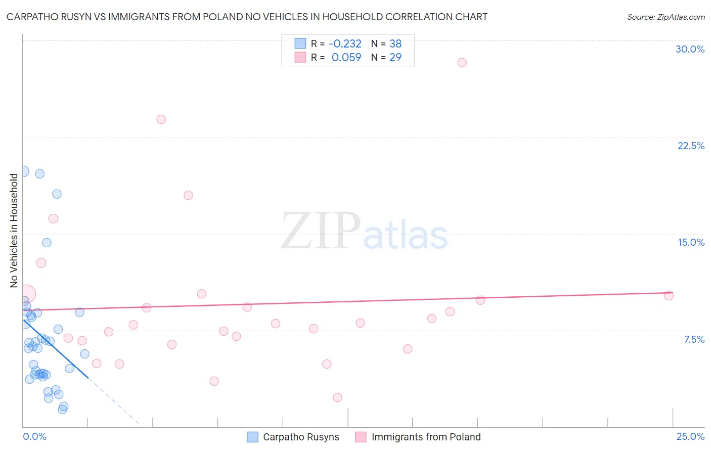 Carpatho Rusyn vs Immigrants from Poland No Vehicles in Household