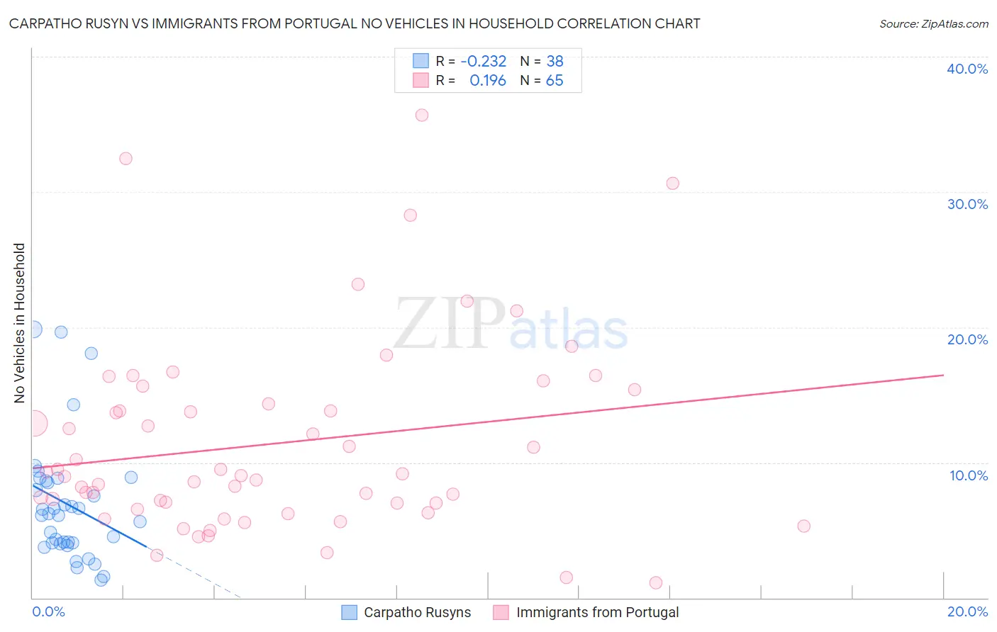 Carpatho Rusyn vs Immigrants from Portugal No Vehicles in Household