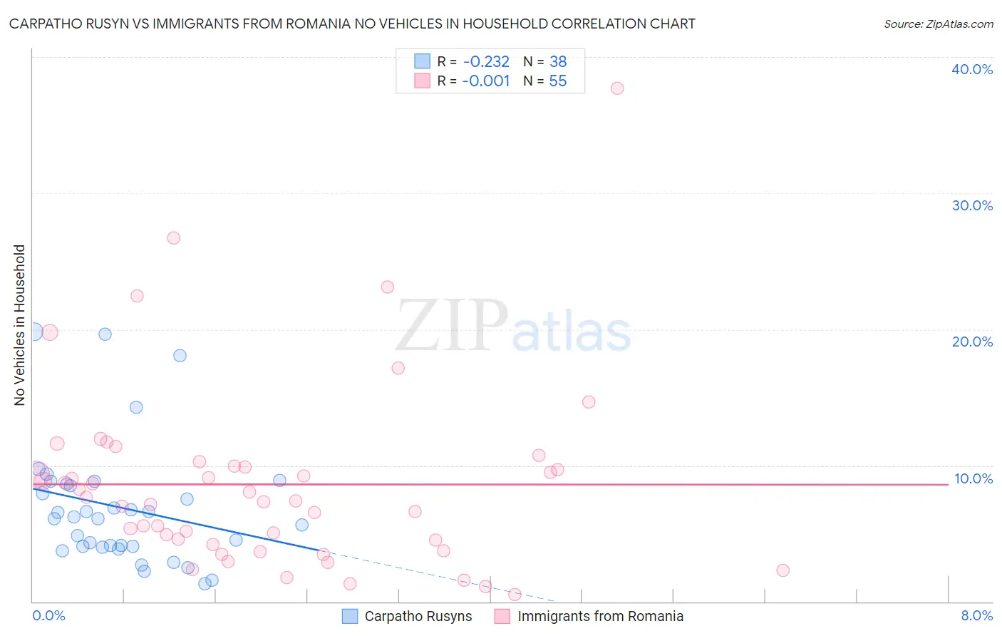 Carpatho Rusyn vs Immigrants from Romania No Vehicles in Household