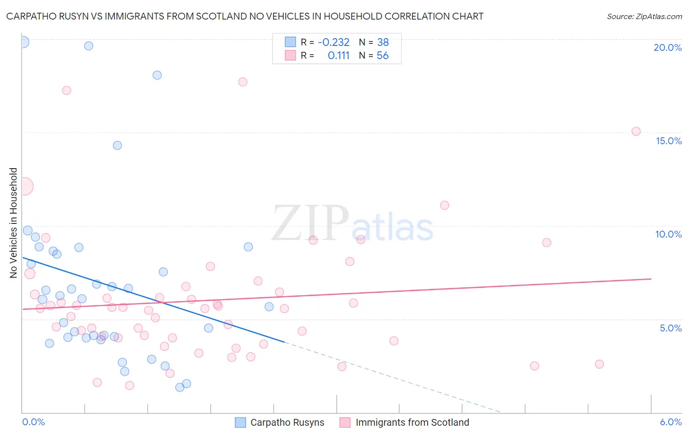 Carpatho Rusyn vs Immigrants from Scotland No Vehicles in Household