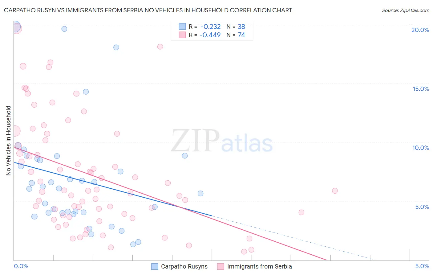 Carpatho Rusyn vs Immigrants from Serbia No Vehicles in Household